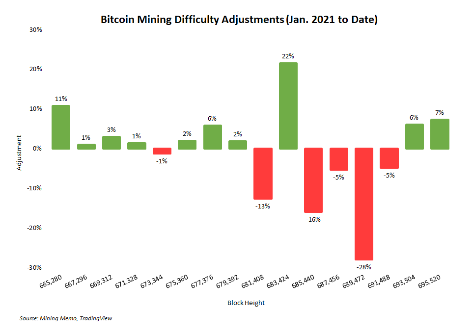 Bitcoin mining difficulty jumped 7%, but hashprice is still up. Here’s why.