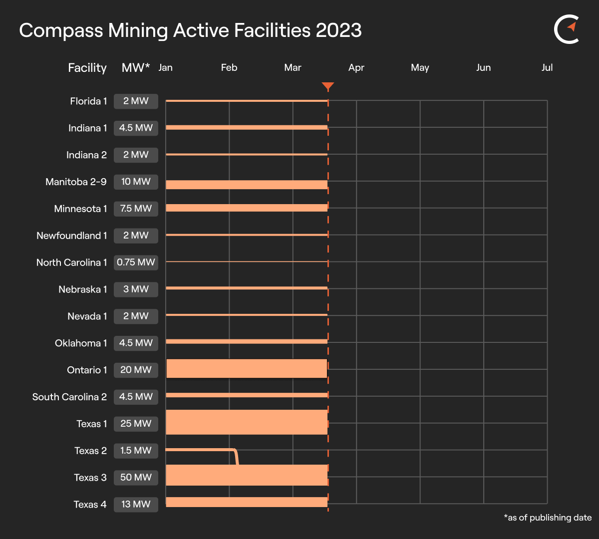 Compass Mining Facility Update: March 21