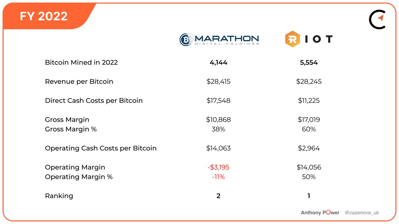 By the numbers: Marathon Digital and Riot Blockchain’s 2022