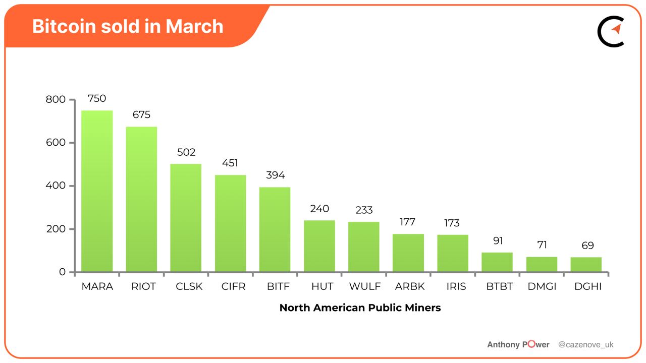 Bitcoin Mining Stock Roundup: March Monthly Numbers