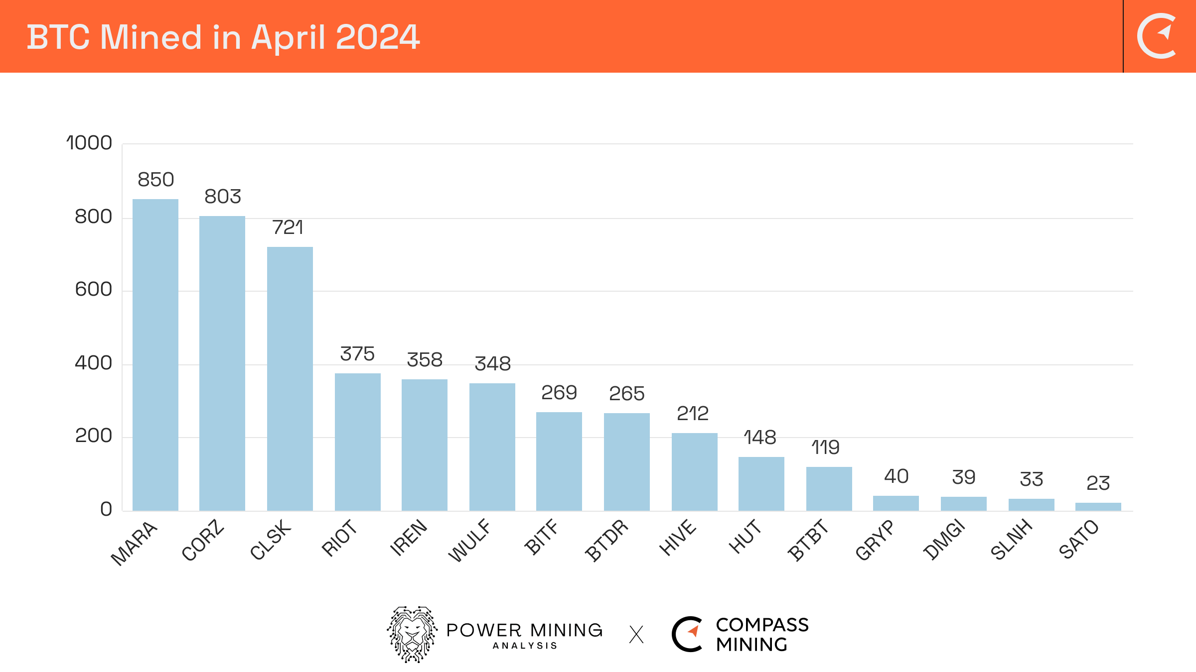 Bitcoin Mining Industry Report: April 2024 Post Halving, Analysis & Operational Updates