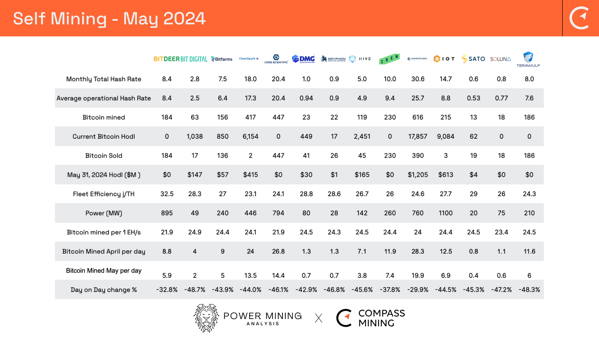 Bitcoin Mining Industry Report: 
May 2024 M&A activity, Analysis & Operational Updates