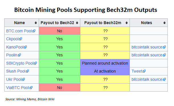 Are bitcoin mining pools ready for Taproot?