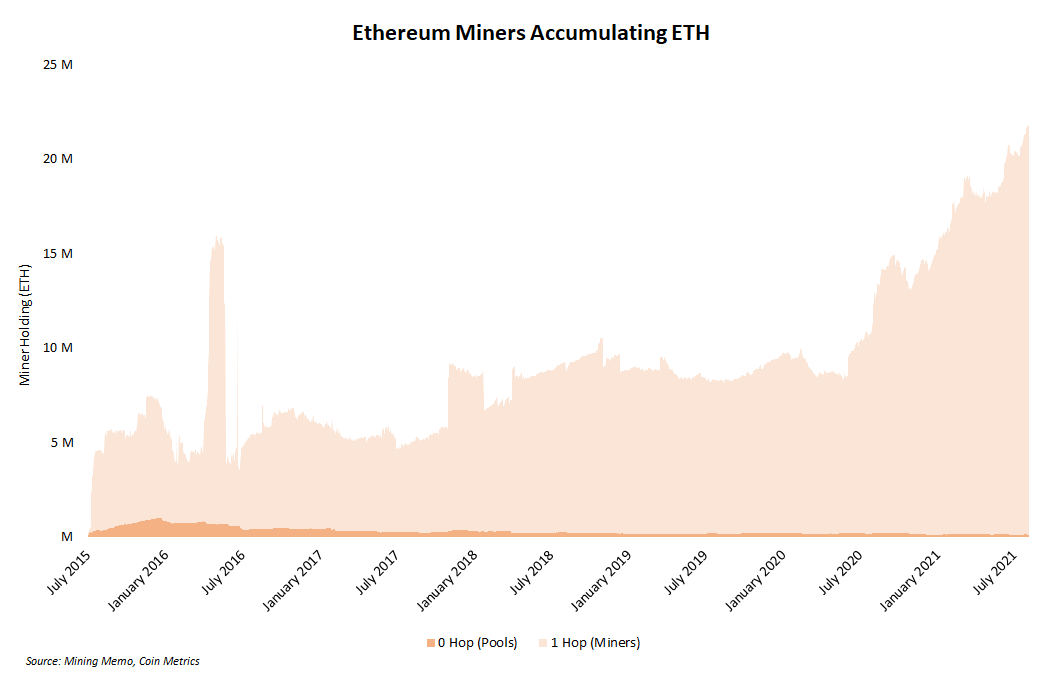 Here’s why Ethereum miners are holding more ether.