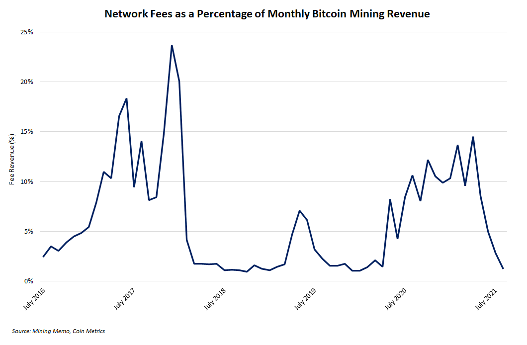 Barely 1% of bitcoin mining revenue was from fees in August.