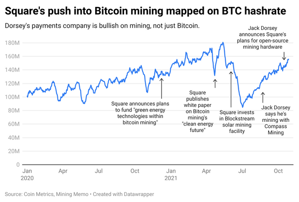 Here’s a look at Square’s push into Bitcoin mining.