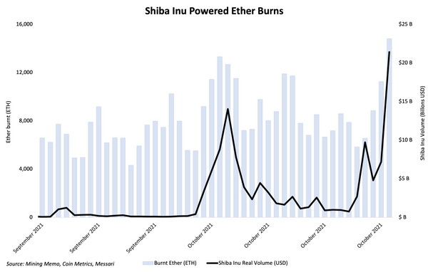 Shiba Inu token frenzy burns $59 million ether.