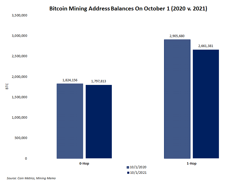 Bitcoin miner balances hold fairly steady as BTC hits all-time highs.