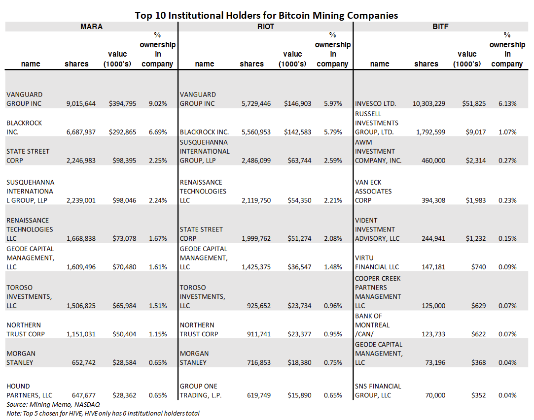 Here's a breakdown of institutional investments in public bitcoin mining companies.