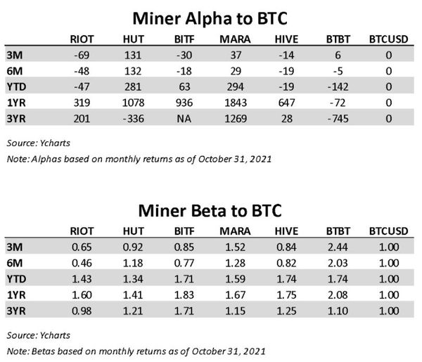 What are the alpha and beta of publicly-traded mining companies?
