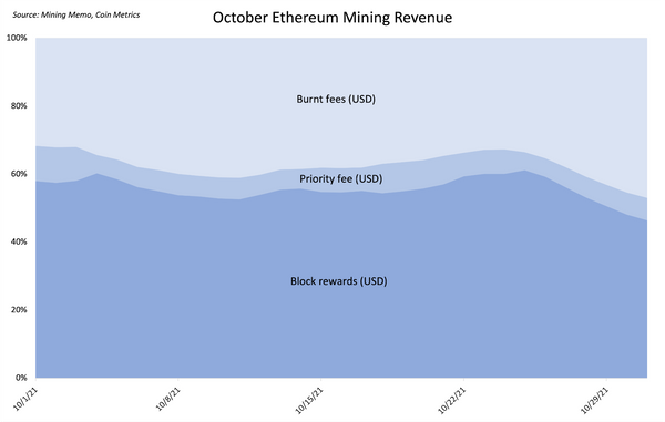 Ethereum mining revenue remains steady despite $1 billion burnt ether.