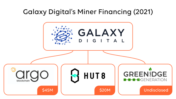 Galaxy Digital has loaned at least $65 million to public mining companies in 2021.