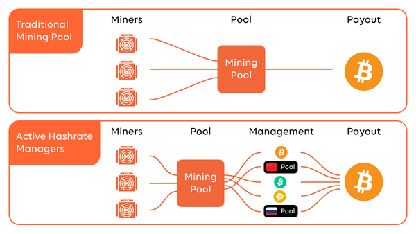 Here’s a comparison between hashrate managers and traditional mining pools.