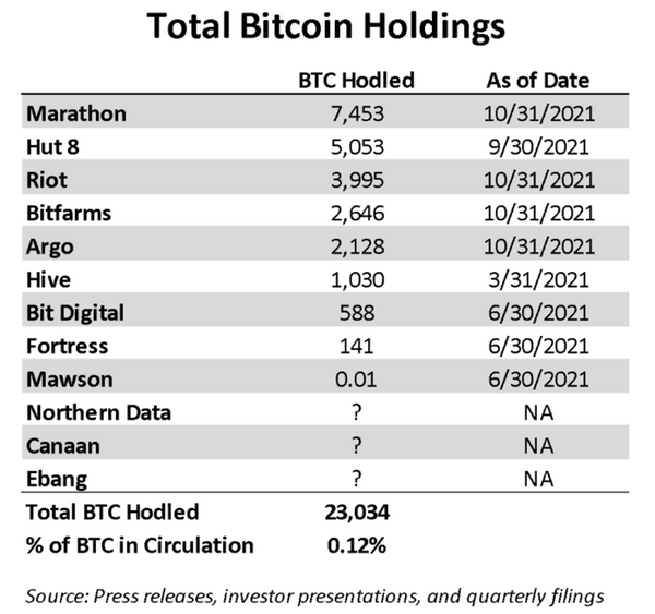 How much bitcoin do public mining companies hold?