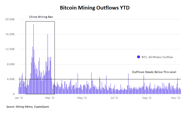 Bitcoin miners don’t really move market prices.