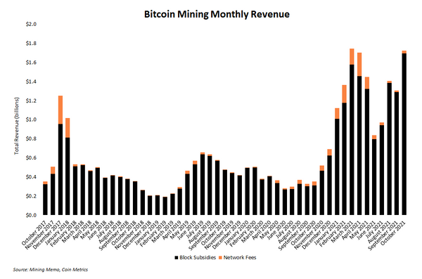 Bitcoin mining revenue jumps to its second-highest level ever, topping $1.72 billion in October.