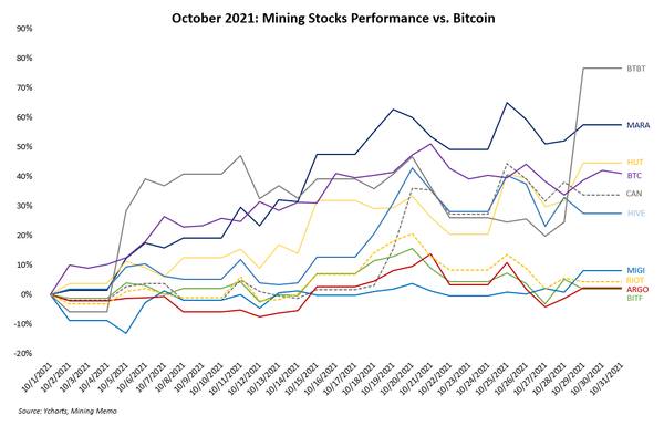 Mining companies had a great October, but stock gains were mixed.