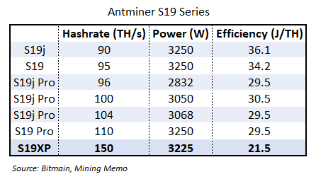 The Antminer S19XP: What is it?