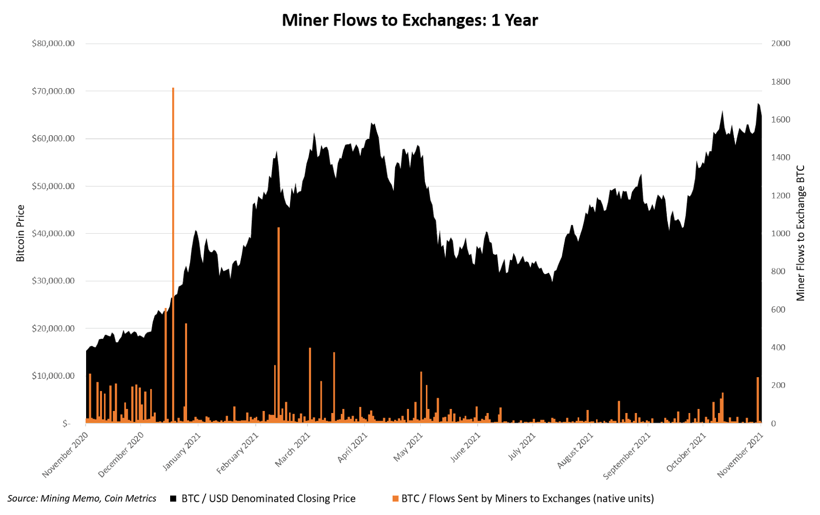Miner exchange flows spiked when bitcoin reached all-time highs.