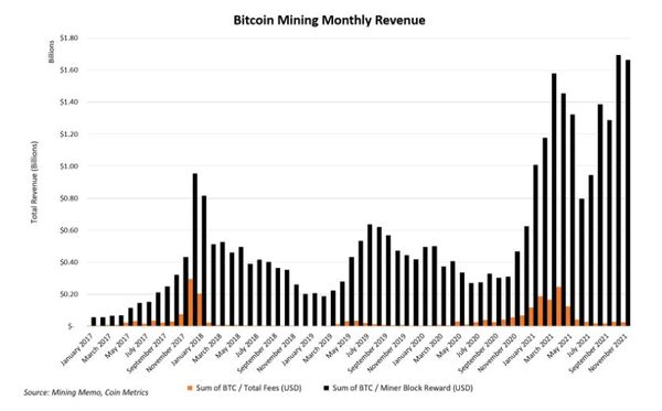 Bitcoin miners raked in $1.6 billion in November revenue.