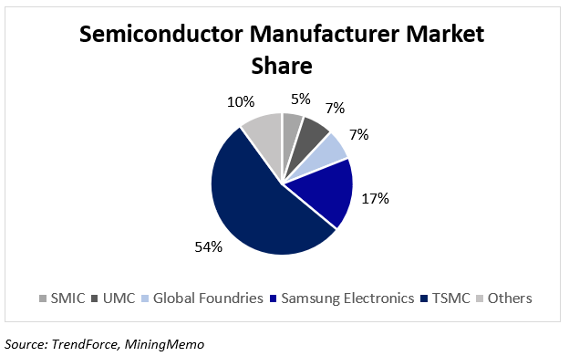 Here's a look at Bitcoin mining's share of the semiconductor industry.