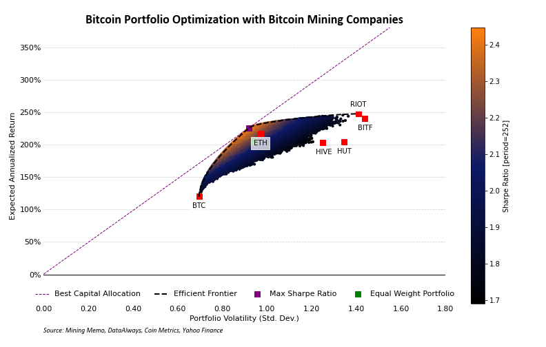Positioning Bitcoin mining stocks in a portfolio