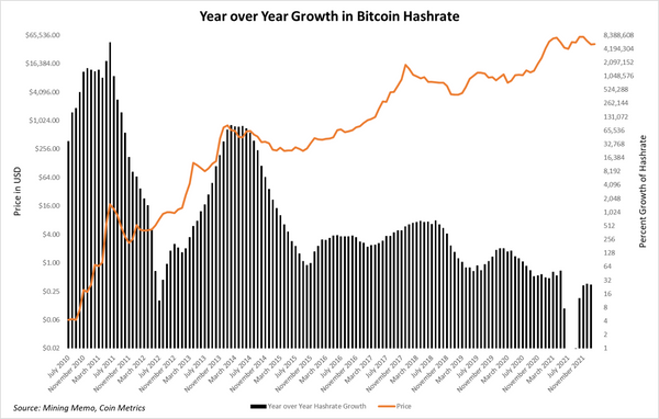 Why miners shouldn’t worry about Bitcoin’s record hashrate