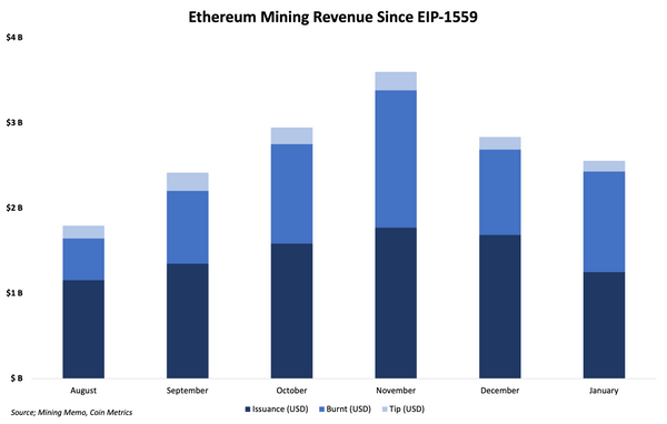 Ethereum mining revenue tops Bitcoin for 9th consecutive month