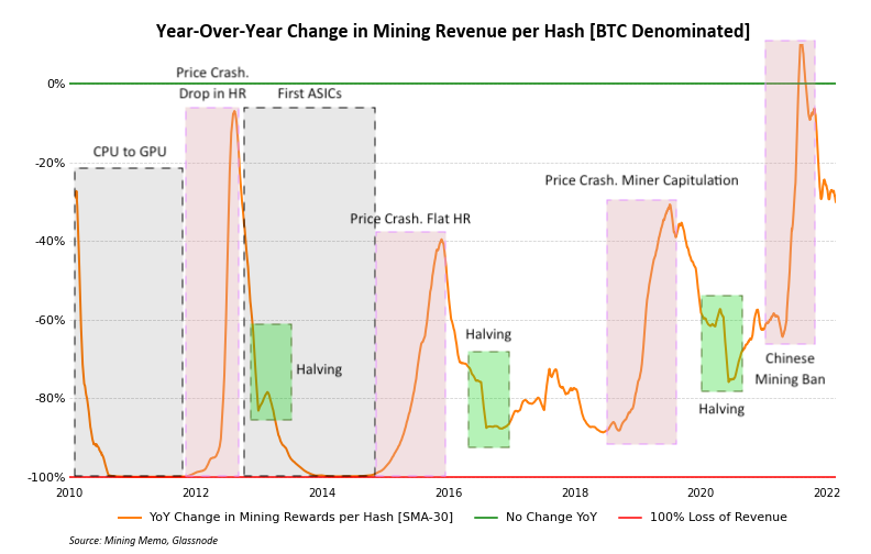 The base effects of revenue per hash