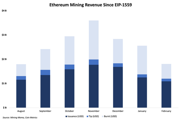 February Ethereum mining revenue stays above $1B despite price woes