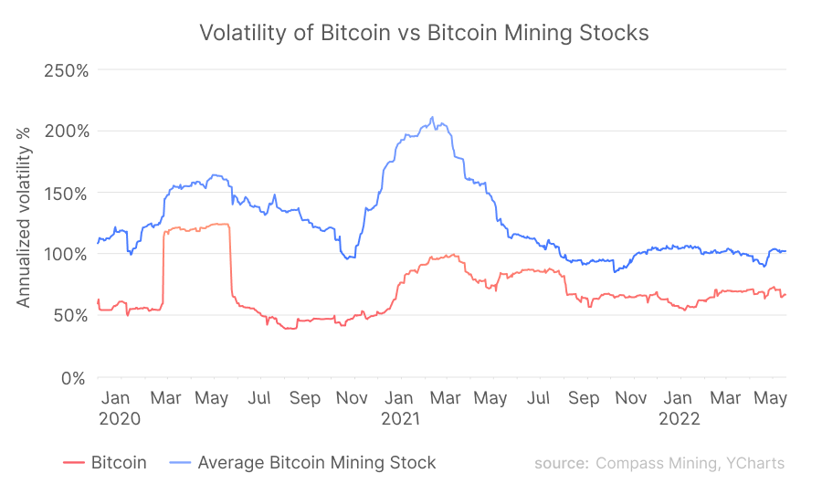 Comparing Bitcoin and Bitcoin mining stock volatility