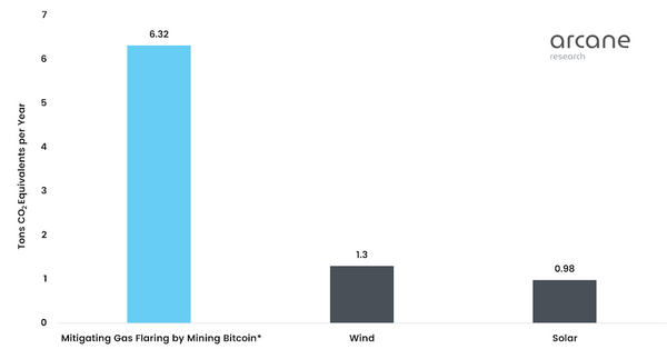 How Bitcoin mining can transform the energy industry: Arcane Research