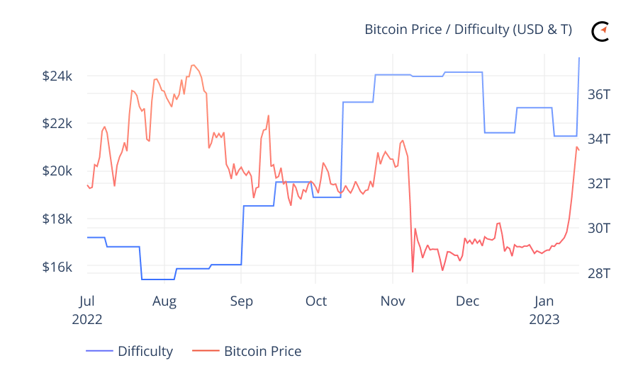 Bitcoin difficulty rises 10% to highest value ever