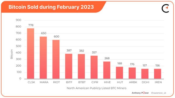 Bitcoin Mining Stock Roundup: February Monthly Numbers