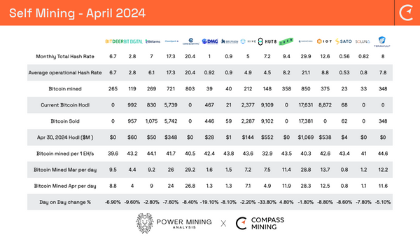 Bitcoin Mining Industry Report: April 2024 Post Halving, Analysis & Operational Updates